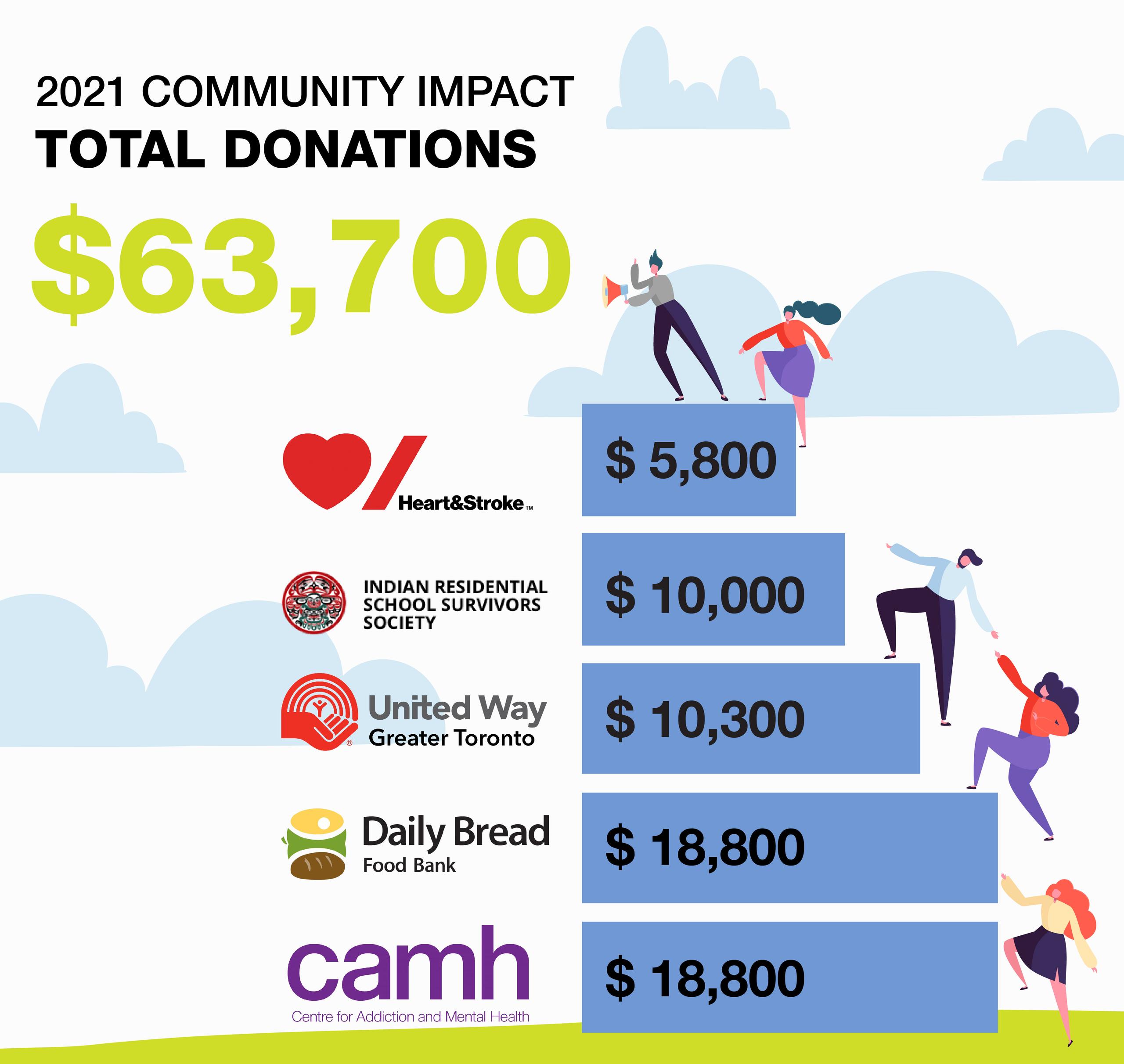 infographic showing a total of $63,700 raised in 2021 split between United Way, CAMH, Ride for Heart, Daily Bread Food Bank and the Indian Residential School Survivors Society