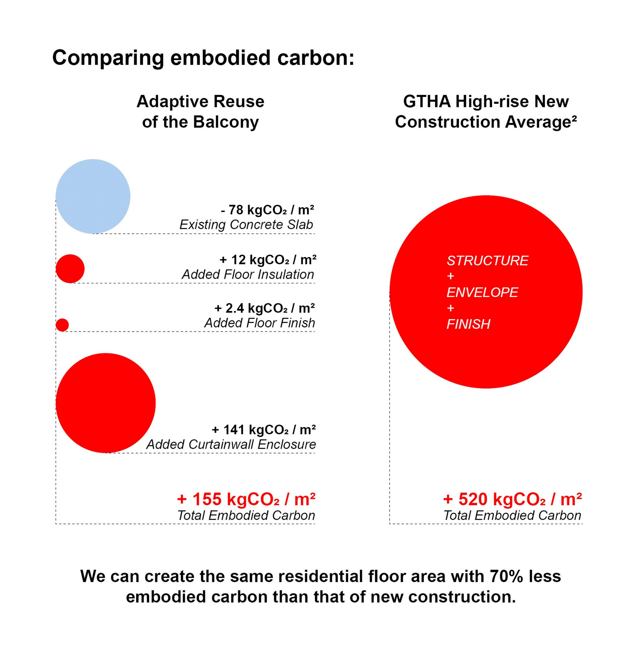 Comparing embodied carbon chart