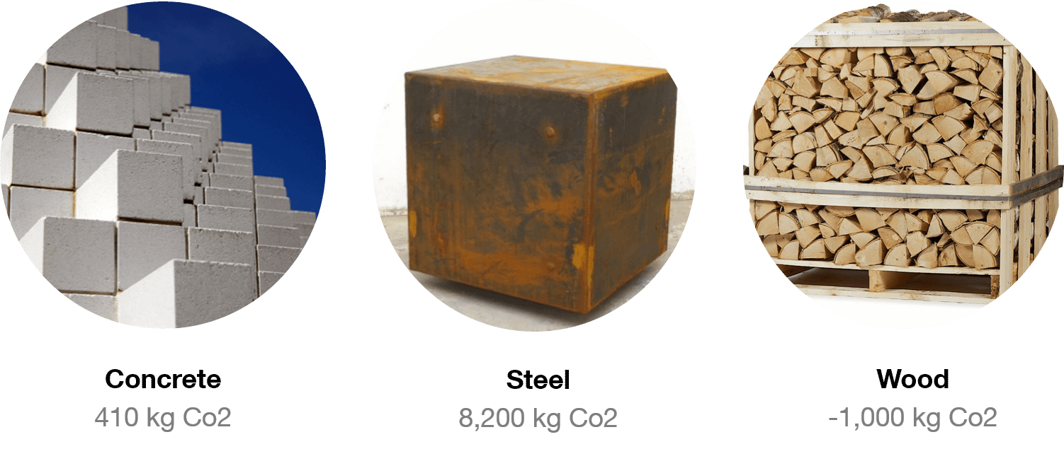 Picture of concrete stating 410 kg Co2, picture of steel stating 8,200 kg Co2, picture of wood stating -1,000 kg Co2