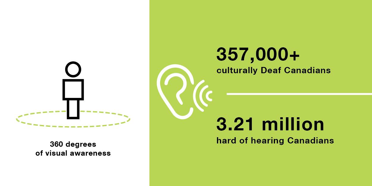 icon indicating a person having 360 degrees of visual awareness and the words "357,000 plus culturally Deaf Canadians, 3.21 million hard of hearing Canadians