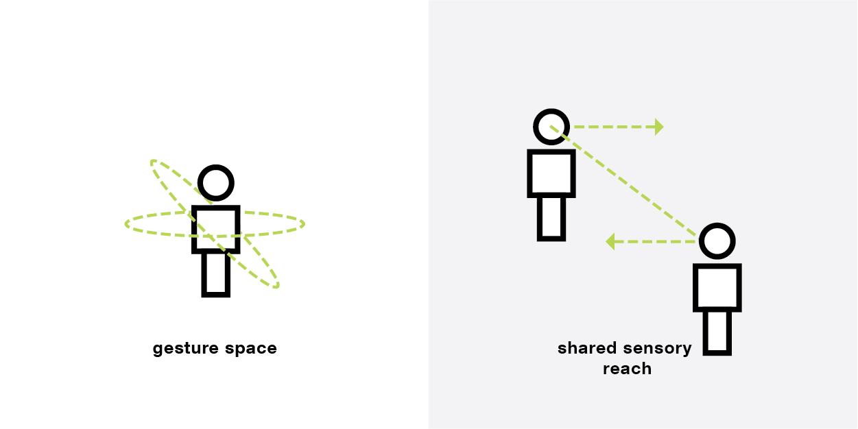 icon indicating that a figure has gesturing space, icon indicating shared sensory reach of two figures who can view each other and the adjacent area