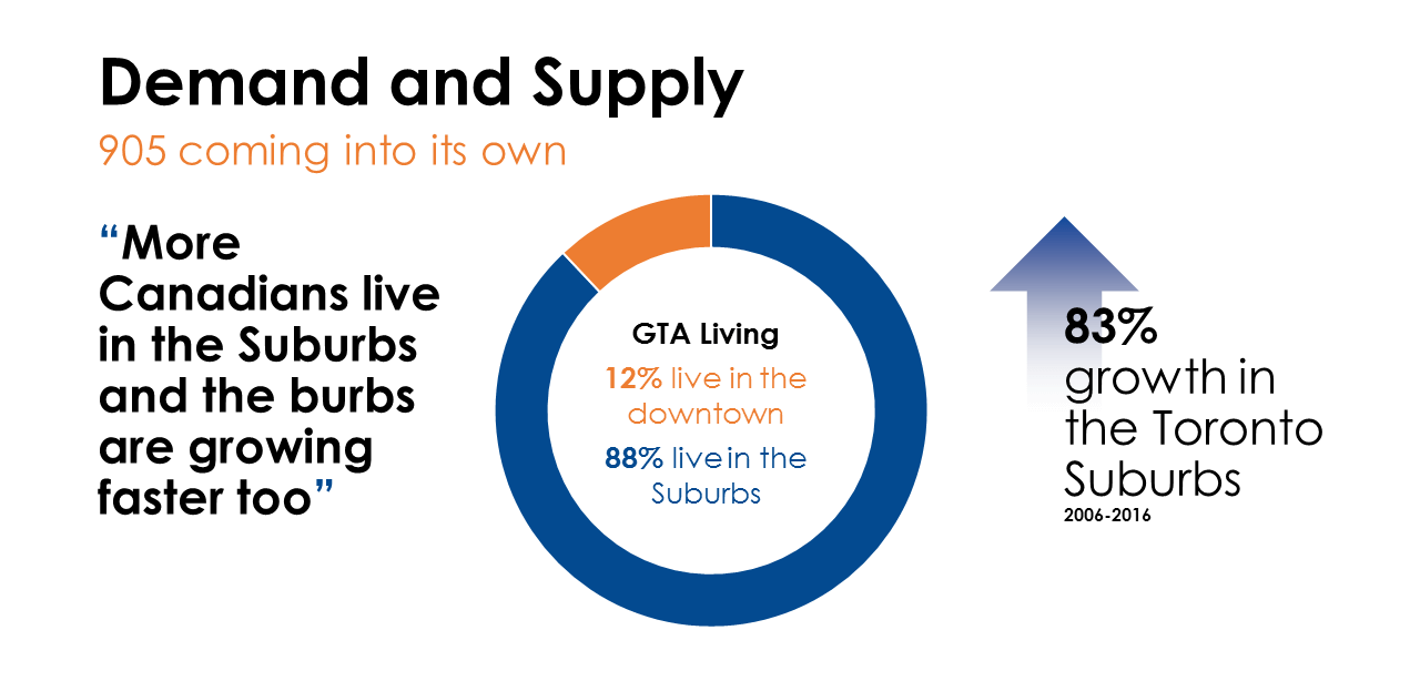 a graphic showing 12% living in the downtown versus 88% living in the suburbs of the GTA and 83% growth in Toronto suburbs from 2006 to 2016
