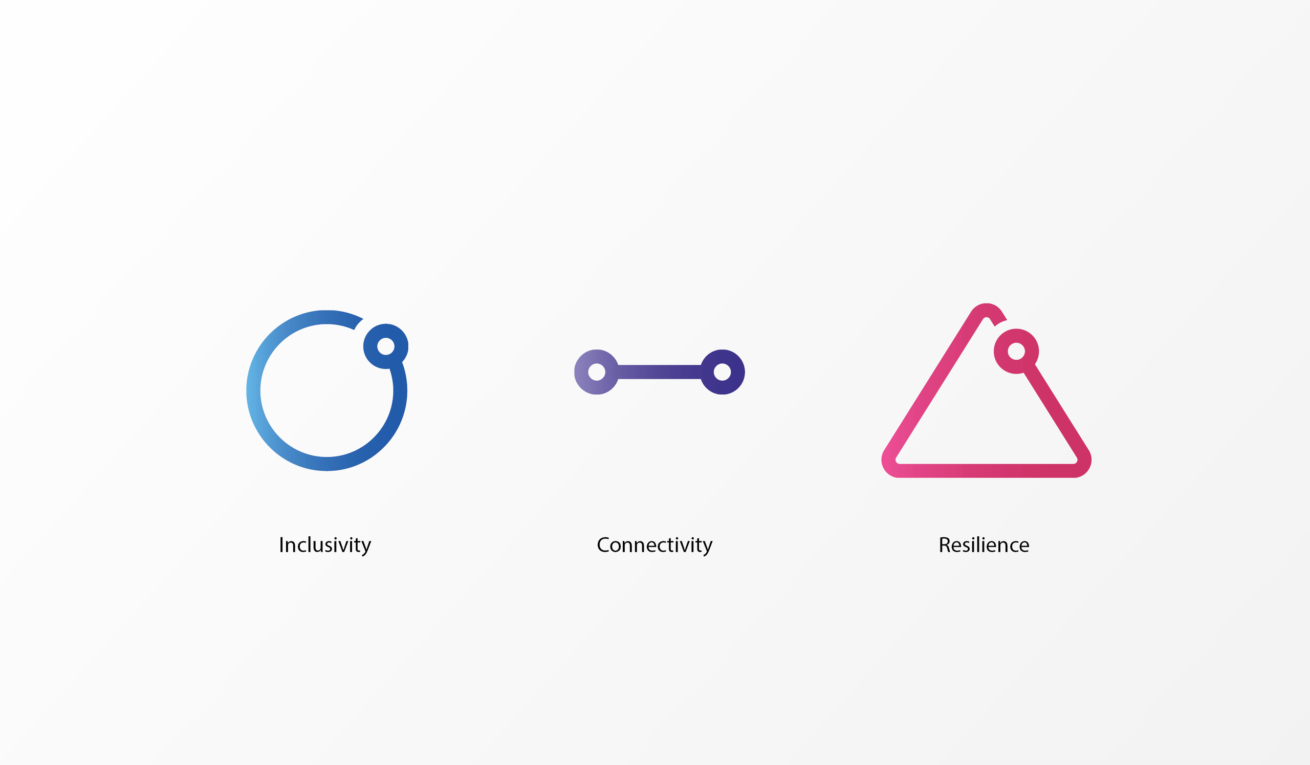 a blue circle captioned "Inclusivity", a purple line captioned "Connectivity", and a pink triangle captioned "Resilience"