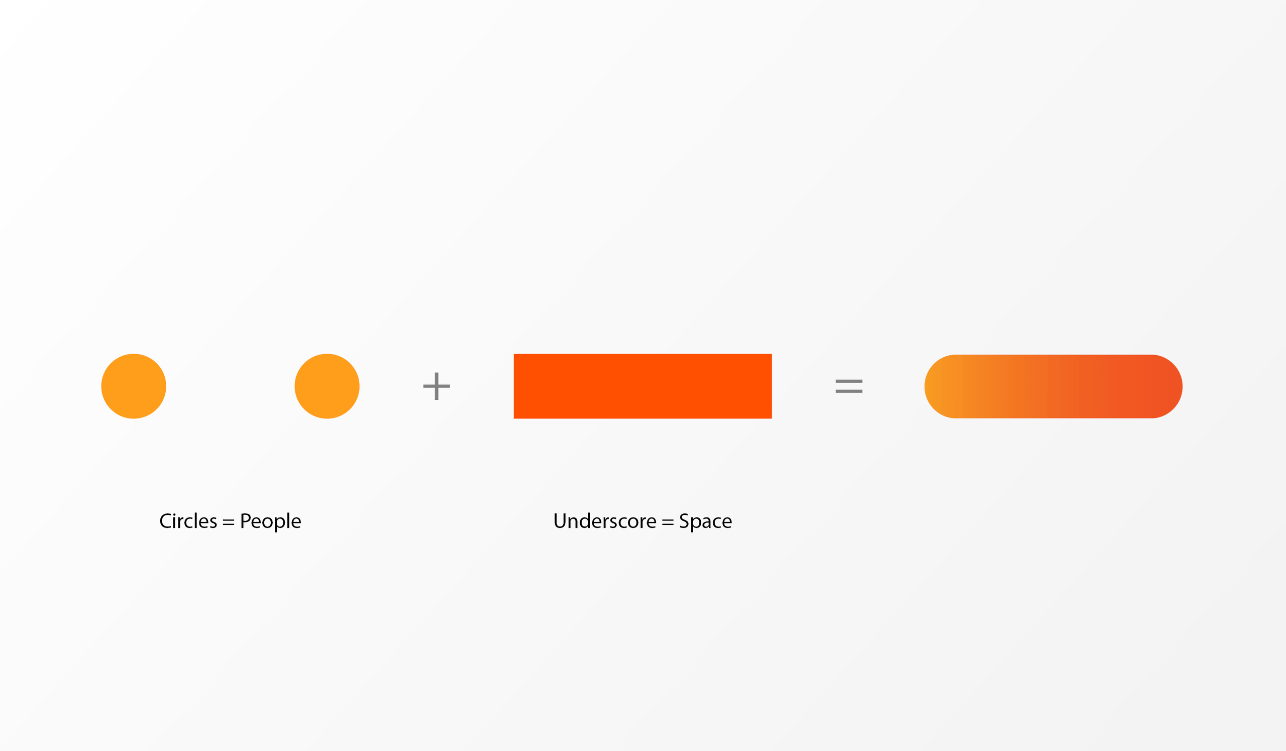 two light orange dots with the caption "Circles = People", a + symbol, a darker orange rectangle with the caption "Underscore = Space", an = symbol, a combination of the two making a rectangle with rounded edges in orange ombre