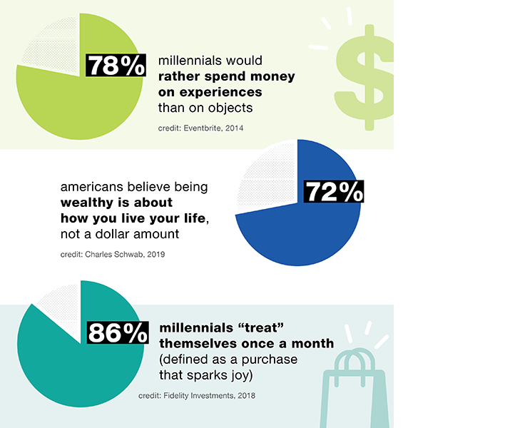pie charts showing 78% millennials rather spend money on experiences than objects, 72% Americans think wealthy is a lifestyle not a dollar amount, 86% millennials treat themselves once a month