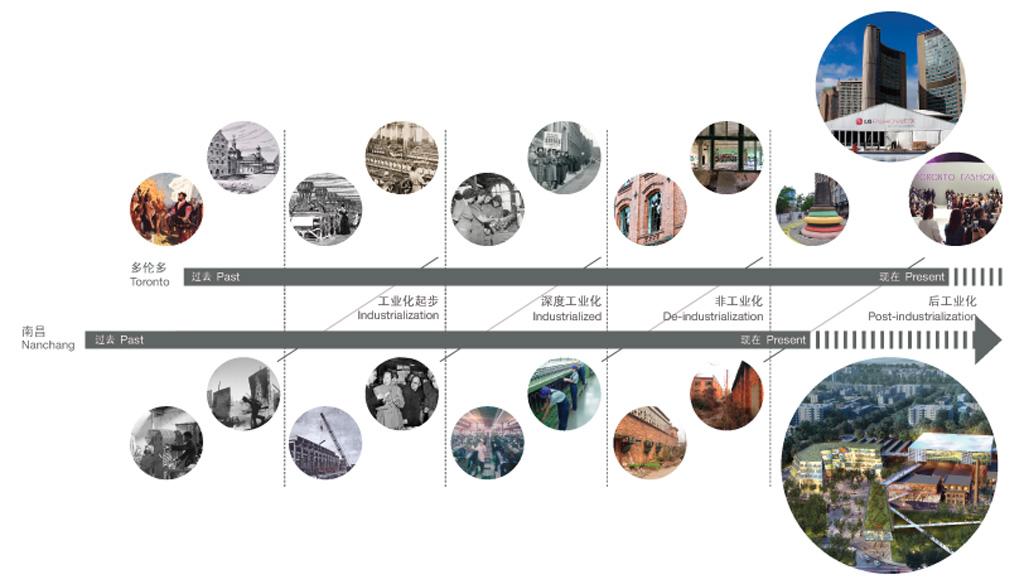 Timeline diagram showing Industrialization, Industrialized, De-industrialization, and Post-industrialization uses for Nanchang Fashion District compared to Toronto